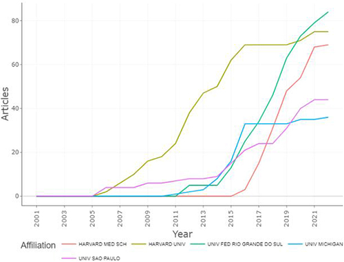 Figure 10 Affiliation’s production over time.