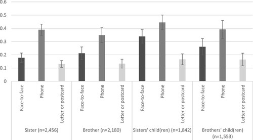 Figure 5. Association between face-to-face, phone, letter or postcard contact and digital contact for sister, brother, sisters’ child(ren), and brothers’ child(ren). Older generation. ß-coefficients and 95% confidence intervals.