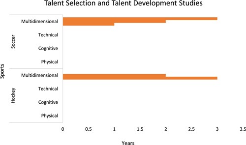 Figure 5. Talent development and selection studies as a function of sport, performance variables, and longitudinal duration.