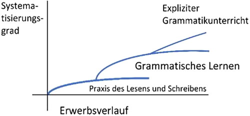 Figure 5. Superimposition of reflection levels (Feilke & Tophinke, Citation2016, p. 7).