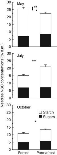 Figure 3 Non-structural carbohydrate (NSC) concentrations in one-year-old needles of P. abies at the reference forest and the permafrost site at three dates across the growing season. Values are means of five replicates + standard error. For each date differences between sites were tested for significance by Student's t-test [(∗), P < 0.1; ∗, P < 0.05; ∗∗, P < 0.01].