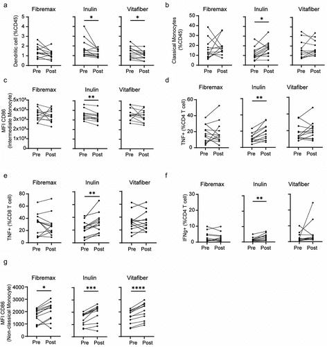 Figure 6. PBMC from n = 12 responder individuals (characterized by an increased in stool SCFA levels following fiber supplement) were immunophenotyped by flow cytometry. Comparison of PBMC between pre-supplementation (immediately prior to supplement intervention) vs. post-supplementation was made for each fiber supplement. (a-g) before-after plot of (a) dendritic cell, (b) classical monocytes, (c) CD86 expression (MFI) on intermediate monocytes, (d) CD86 expression (MFI) on non-classical monocytes, (e) TNF-producing CD4+ and (f) CD8+ T cells and (g) IFNγ-producing CD4+ T cells. *p <.05, **p <.01, ***p <.001 and ****p <.0001 as determined by paired t test.