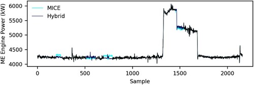 Figure 8. Large gaps imputation of the main engine power (This figure is available in colour online.).