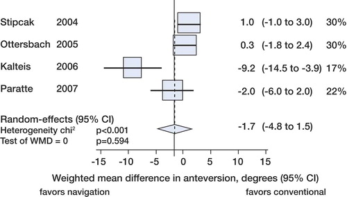 Figure 3. Forest plot showing that there was no statistically significant difference in mean anteversion of cups placed with and without navigational support. No information on anteversion was available in the trial by Leenders et al. (Leenders et al. Citation2002).
