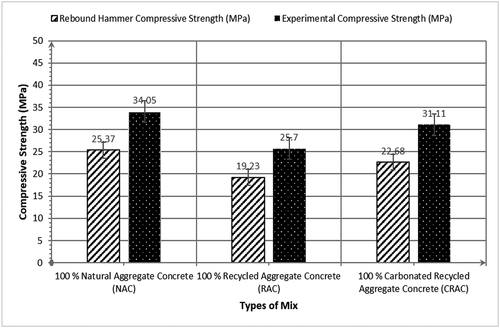 Figure 9. Comparison of rebound hammer and experimental compressive strengths for all types of mix at 28 days