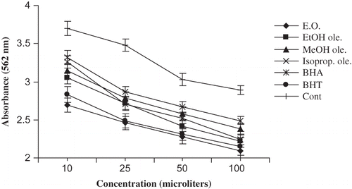 Figure 6 Fe2+ chelating effect of Z. armatum essential oil and oleoresins.