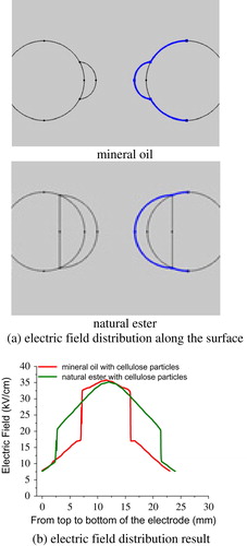 Figure 7. Electric field distribution from the top of the spherical electrode to the bottom of the electrode.