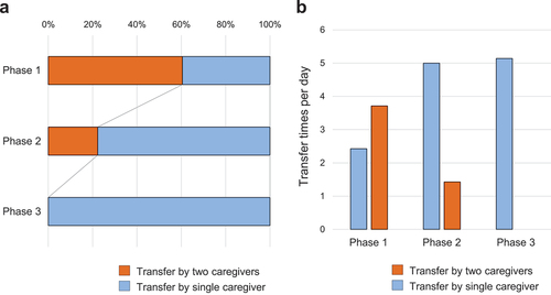 Figure 3. Ratio of the number of staff required for assistance (a) and the number of transfers at each staffing level (b) over each phase before (Phase 1) and at 3 weeks (Phase 2) and 11 months (Phase 3) after the introduction of Resyone among 17 caregivers. Blue and Orange circles represent transfers by a single caregiver and two caregivers, respectively.