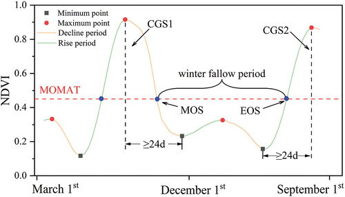 Figure 5. Winter fallow arable lands identification based on multi-temporal overlapped area minimization threshold method for MOAMT (the CGS represents crop growth season).