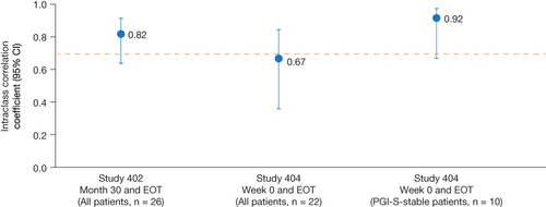 Figure 3 HypoPT-SD Symptom subscale test–retest reliability for patients in Study 402 (month 30 and EOT) and Study 404 (week 0 and EOT).
