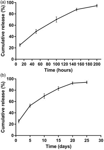 Figure 2. The release profiles of cisplatin-loaded implants. (a) The in vitro cumulative release profiles of cisplatin from the implants, (b) The in vivo cumulative release profiles of cisplatin from the implants. Data are shown as mean ± standard deviation (n = 6 for each time).