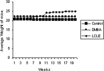 Figure 4 Effect of LCLE on body weight of mice, *p < 0.01 versus DMBA alone.