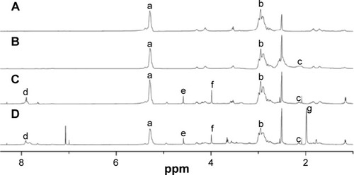 Figure 3 1H NMR spectra of synthesized nanoconjugates.Notes: (A) PMLA, (B) PEPM, (C) DOX/PEPM, and (D) DOX/DPEPM; DMSO was used as the solvent.Abbreviations: DMSO, dimethyl sulfoxide; DOX, doxorubicin; 1H NMR, proton nuclear magnetic resonance; DPEPM, nanoconjugate formed by covalent attachment of 2,3-dimethylmaleic anhydride to polyethylenimine-modifid poly(β-L-malic acid); PEPM, polyethylenimine-modified poly(β-L-malic acid); PMLA, poly(β-L-malic acid); ppm, parts per million.