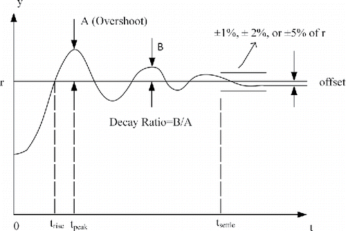 Fig. 3. Dynamic response of a closed loop (Brogan Citation1974).