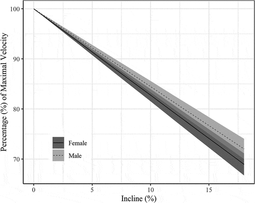 Figure 1. Load–velocity profile during hill sprinting of collegiate-level athletes. Trendline represents the average profile (± SD) for males (n = 10) and females (n = 14), respectively.