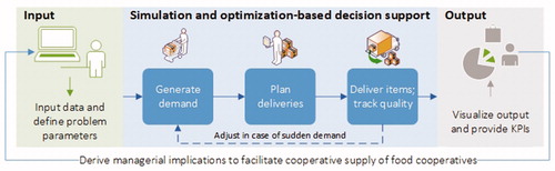 Figure 3. A DSS to facilitate collaborative supply of food cooperatives.