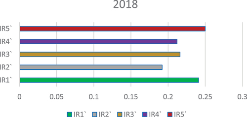 Figure 6. The predicted IR values for the year of 2018.