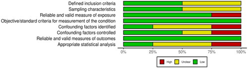 Figure 2. Risk of bias summary: Review authors’ judgements about each risk of bias items included in the study.