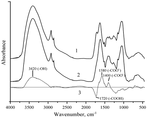 Fig. 1. The FTIR spectra of peat and iron-modified peat. (1) raw peat, (2) peat modified with ferric hydroxide, and (3) differential spectrum.