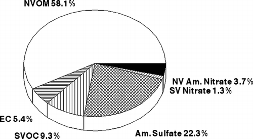 FIG. 3 Average fine particulate composition over the study period (August 1–August 26, 2002). Am, SV, and NV represent ammonium, semi-volatile, and nonvolatile respectively.