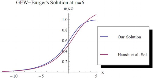 Figure 9. Comparison between our solution and Hamdi et al. solution at , c = 1, d = 1.5, , t = 1.8, k = 0.45.