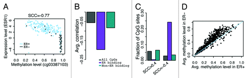 Figure 2. Correlation between CpG methylation and ESR1 expression levels. (A) An example- correlation between methylation level of cg03387103 (corresponding to LETM1) and ESR1 expression level in all breast cancer samples. (B) CpGs in ER binding peaks have larger negative correlations with ESR1 expression in their methylation levels. (C) Fraction of CpGs highly correlated with ESR1 expression. There is a higher fraction of anti-correlated CpGs in ERα binding sites compared with non-ERα binding sites at ± 0.4 SCC cutoff. (D) CpGs in ER binding peaks have higher average methylation levels in ER- than ER+ samples. Each point is a CpG. SCC: Spearman correlation coefficient.