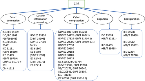 Figure 4. 5C architecture based on standard (Ahmadi et al., Citation2017).