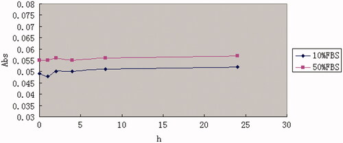 Figure 2. The variations in turbidity (represented by absorbance) of PTL in 10% FBS and 50% FBS. The results were represented as means ± SD (n = 3).