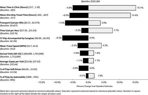 Figure 2. One-way sensitivity analysis—key factors influencing costs.