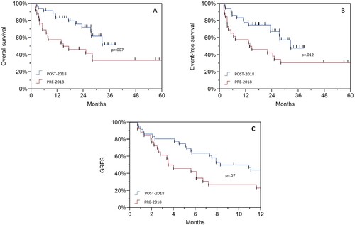 Figure 2. Overall survival in the two groups (A), event-free survival in the two groups (B), and graft-versus-host-free disease-free relapse-free survival in the two groups (C).