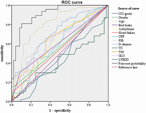 Figure 1 Logistic regression prediction model ROC curve.