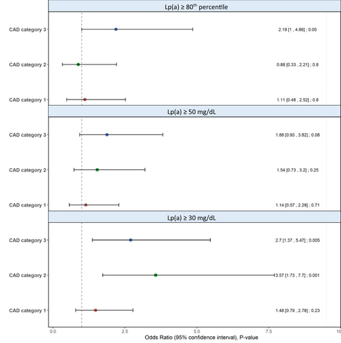 Figure 2 Multinomial logistic regression analysis between CAD category (number of vessels with >50% stenosis) and Lp(a) ≥30 mg/dL, Lp(a) ≥50 mg/dL and Lp(a) ≥80th percentile. CAD category 1: patients with >50% stenosis in one vessel; CAD category 2: patients with >50% stenosis in 2 vessels; and CAD category 3: patients with >50% stenosis in 3 or 4 vessels. Values are odds ratio (95% Confidence Interval).