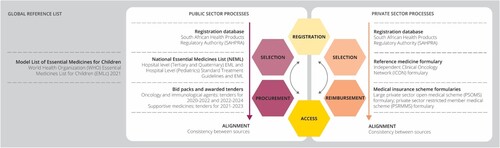 Figure 1. Ideal access pathways through alignment of core pharmaceutical processes, and respective resources compared. Comment: This figure does not capture loophole arrangement for unregistered access. Core domains distribution and use not shown.