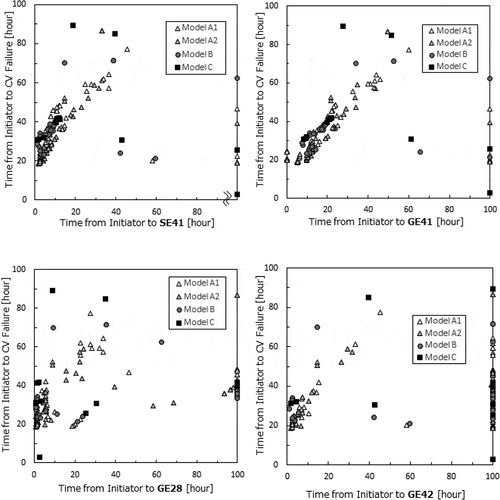 Figure 3. The correlation between timings of EALs and the CV failure classified by the plant model.