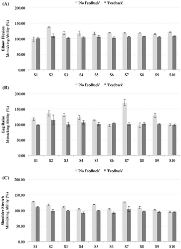 Figure 4. Results for each movement task shown with error bars (standard deviation across three trials) (A) elbow flexion, (B) leg raise, and (C) shoulder stretch.Note: The “no feedback” and “feedback” conditions are depicted by the light and dark grey bar respectively.