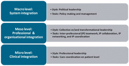 Figure 1. The three different levels of care integration and their leadership styles and tasks.