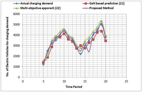 Figure 11. EV count for charging demand at charging stations.