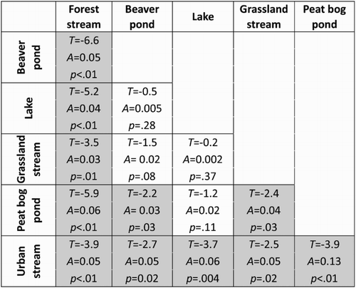 Figure 2. Shaded cells indicate statistically significant differences in biotic community assemblage between the two compared habitat types, based on NMDS analysis of Bray–Curtis similarity results and an MRPP to detect differences within and between sites, using PCOrd 5.0.