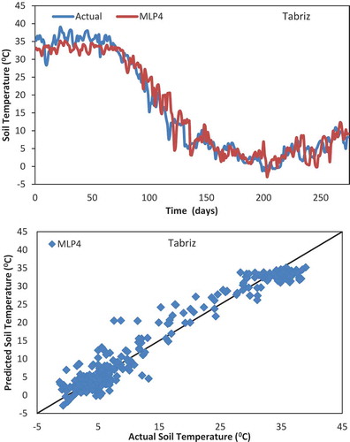 Figure 9. Comparison of actual and predicted soil temperature at 5 cm and agreement diagram for Tabriz metrological station – MLP model, testing period.