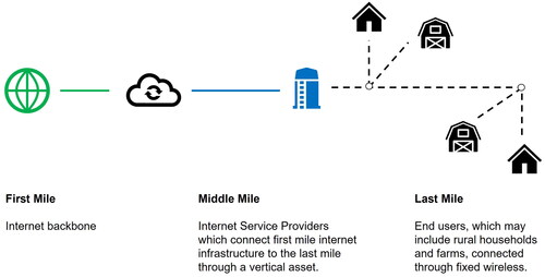 Figure 8. Broadband miles along a network, and the role of vertical assets for connecting farms. Figure adapted from Platte Institute, A Blueprint for Better Broadband in Nebraska. Source: https://platteinstitute.org/a-blueprint-for-better-broadband-in-Nebraska/.