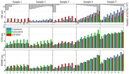 Figure 5. The vertical ME, STD, RMSE and the number of ICESat-2 GCPs for Copernicus, NASA and AW3D30 DEM by terrain slope classes over each of the five study samples (1: [0°–5°], 2: [5°–10°], 3: [10°–15°], 4: [15°–20°], 5: [25°–30°], 6: [25°–30°], 7: [>30°]).