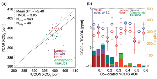 Figure 5. (a) Comparisons of YCAR retrieval results with TCCON measurements for all 5 sites. Each symbol represents 30-pixel overpass mean. (b) Median error against TCCON (rectangular symbols, left axis) and number of pixels (bars, right axis) in 0.05 co-located AOD bins. Error bars represent ±0.5 standard deviation within each bin.