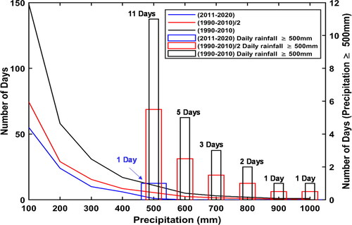 Figure 12. Frequency of days recording various levels of precipitation across different decades. Notice that there is no single daily precipitation event greater than 600mm in the period of 2011–2020.  This can be an explanation for the lower average erosion rate in the last decade compared to previous decades. The clear trend of no extreme precipitation events exceeding this threshold during the most recent decade is a crucial factor in understanding the reduced erosion rates within this timeframe.