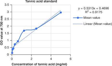 Figure 3. Calibration curve of tannic acid at various concentrations.