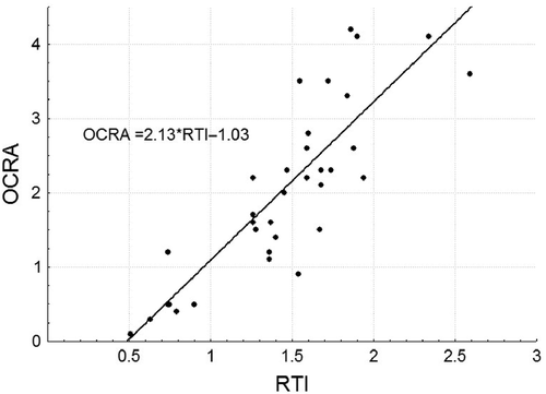 Figure 2 Relationship between the results obtained with OCRA and ULRA's RTI.