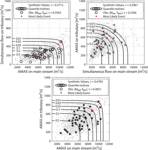 Figure 6. Results of the bivariate statistic for the data pairs MMAX-TSIM (upper left), MSIM-TMAX (upper right), and the theoretical MMAX-TMAX (lower left).