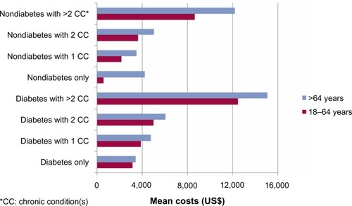 Figure 1 Mean total health care costs in patients with and without diabetes by comorbidity status.