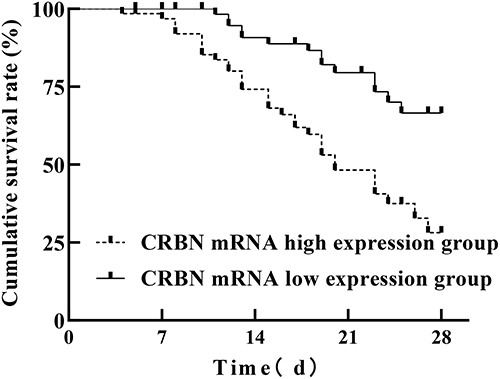 Figure 3 Correlation between CRBN mRNA expression and 28-day prognosis in sepsis patients.