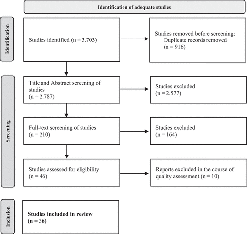 Figure 1. PRISMA chart.