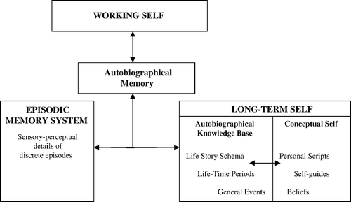 Figure 1.  A summary of the self-memory system (SMS) as described by Conway et al. (2004).